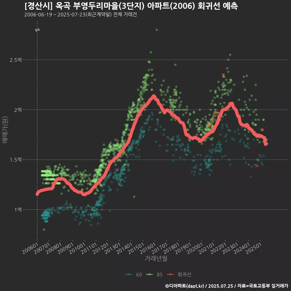 [경산시] 옥곡 부영두리마을(3단지) 아파트(2006) 회귀선 예측