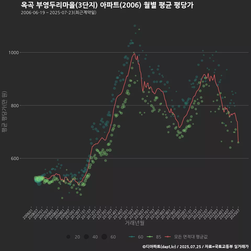 옥곡 부영두리마을(3단지) 아파트(2006) 월별 평균 평당가