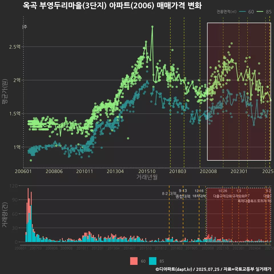 옥곡 부영두리마을(3단지) 아파트(2006) 매매가격 변화