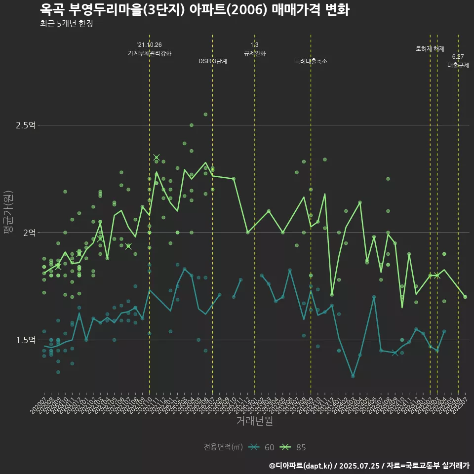 옥곡 부영두리마을(3단지) 아파트(2006) 매매가격 변화