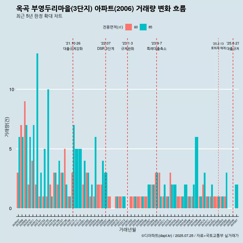 옥곡 부영두리마을(3단지) 아파트(2006) 거래량 변화 흐름
