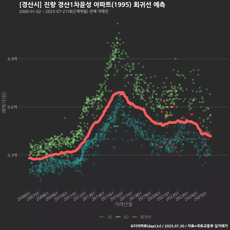 [경산시] 진량 경산1차윤성 아파트(1995) 회귀선 예측