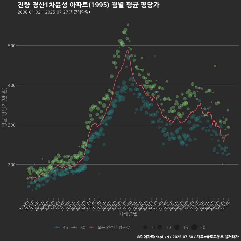 진량 경산1차윤성 아파트(1995) 월별 평균 평당가