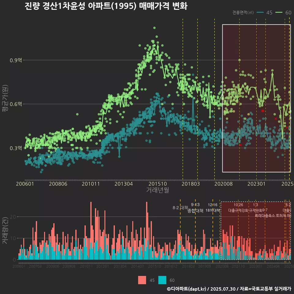 진량 경산1차윤성 아파트(1995) 매매가격 변화