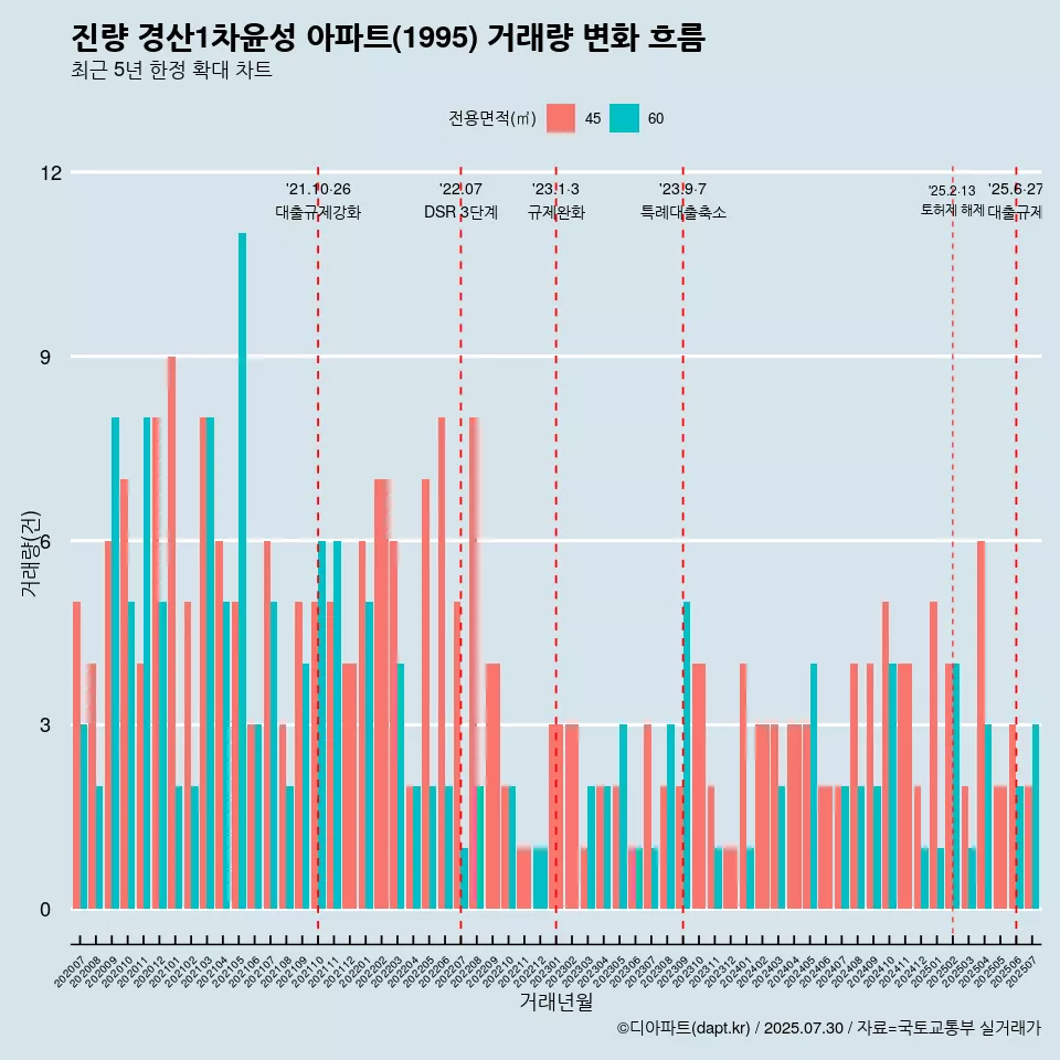 진량 경산1차윤성 아파트(1995) 거래량 변화 흐름