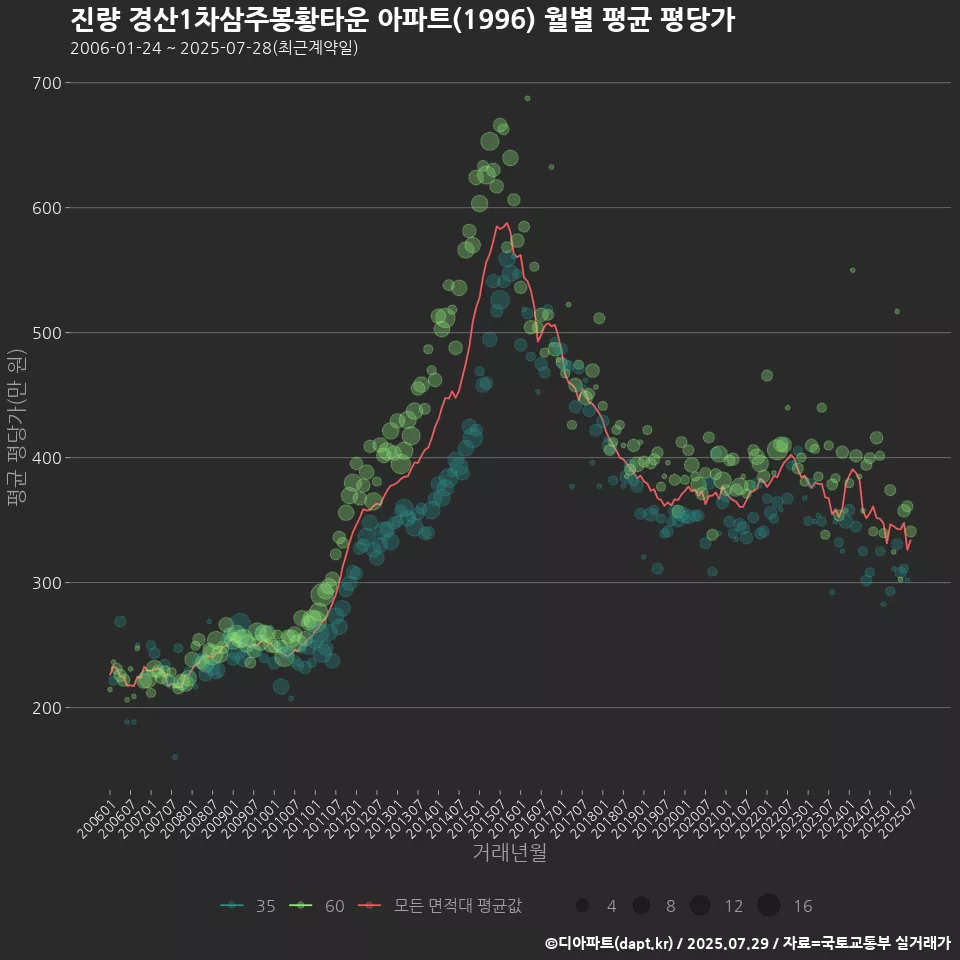 진량 경산1차삼주봉황타운 아파트(1996) 월별 평균 평당가