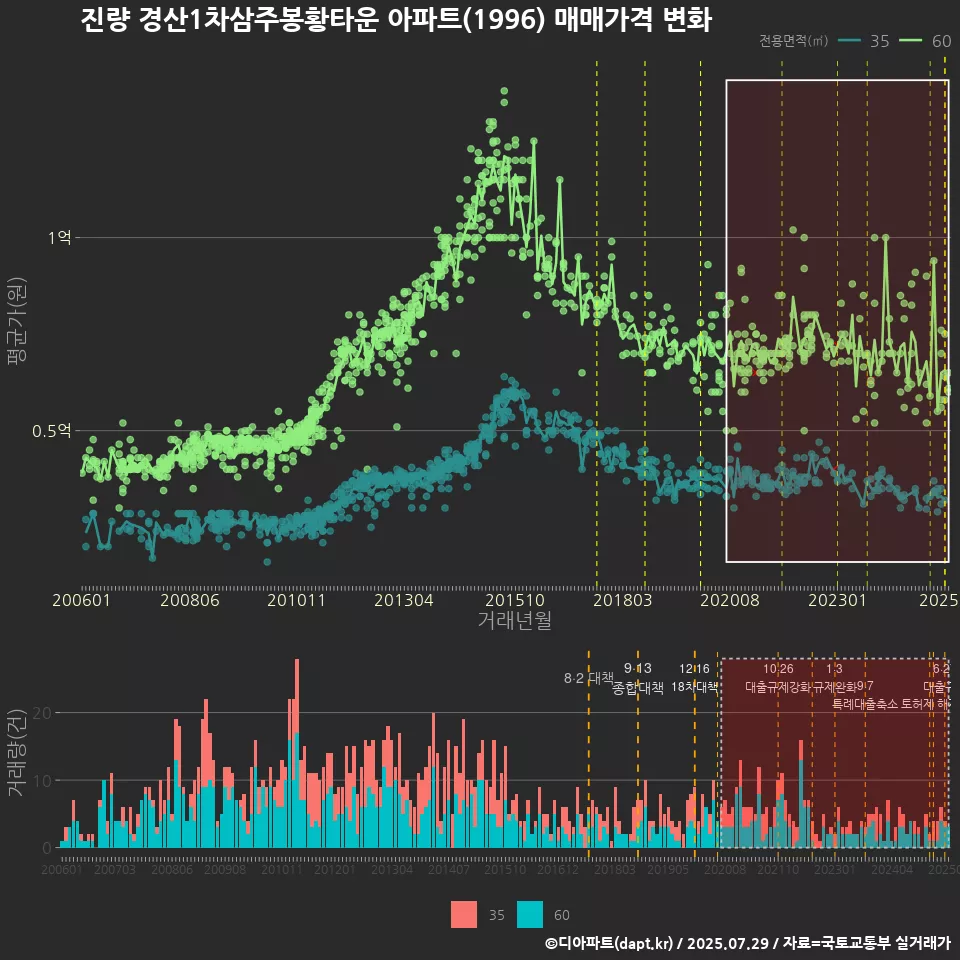 진량 경산1차삼주봉황타운 아파트(1996) 매매가격 변화