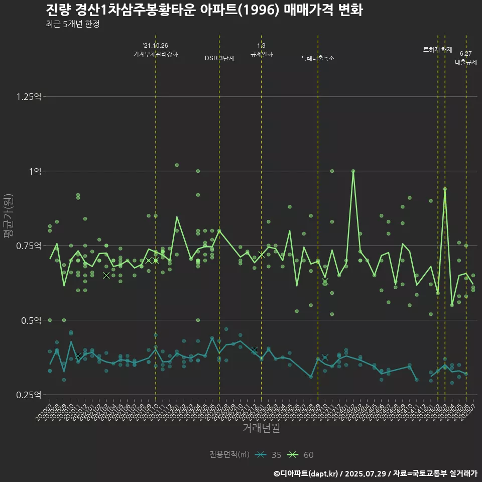 진량 경산1차삼주봉황타운 아파트(1996) 매매가격 변화