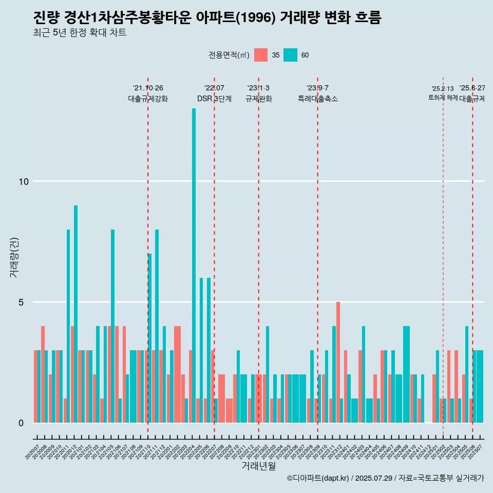 진량 경산1차삼주봉황타운 아파트(1996) 거래량 변화 흐름