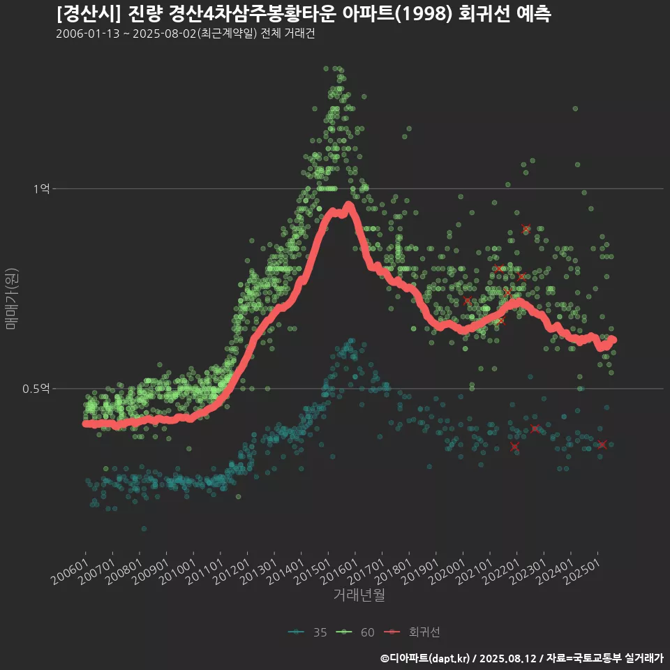 [경산시] 진량 경산4차삼주봉황타운 아파트(1998) 회귀선 예측
