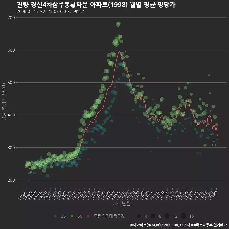진량 경산4차삼주봉황타운 아파트(1998) 월별 평균 평당가