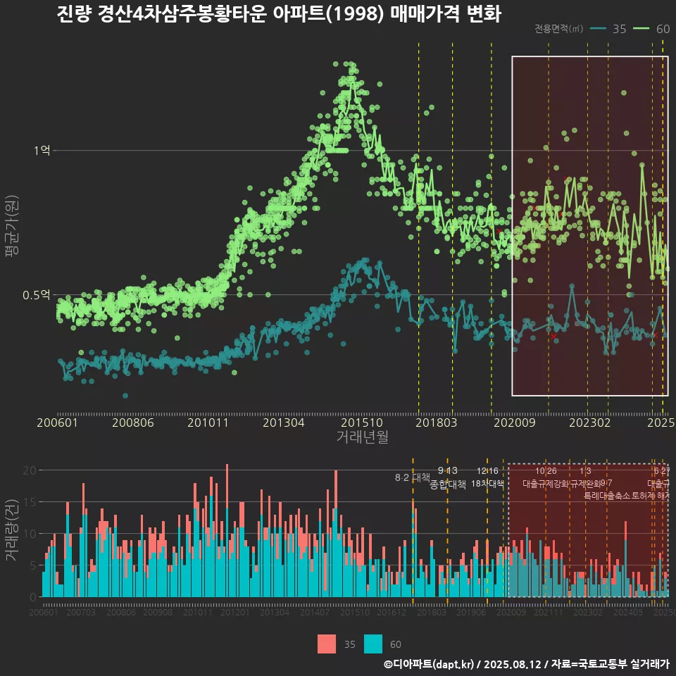 진량 경산4차삼주봉황타운 아파트(1998) 매매가격 변화