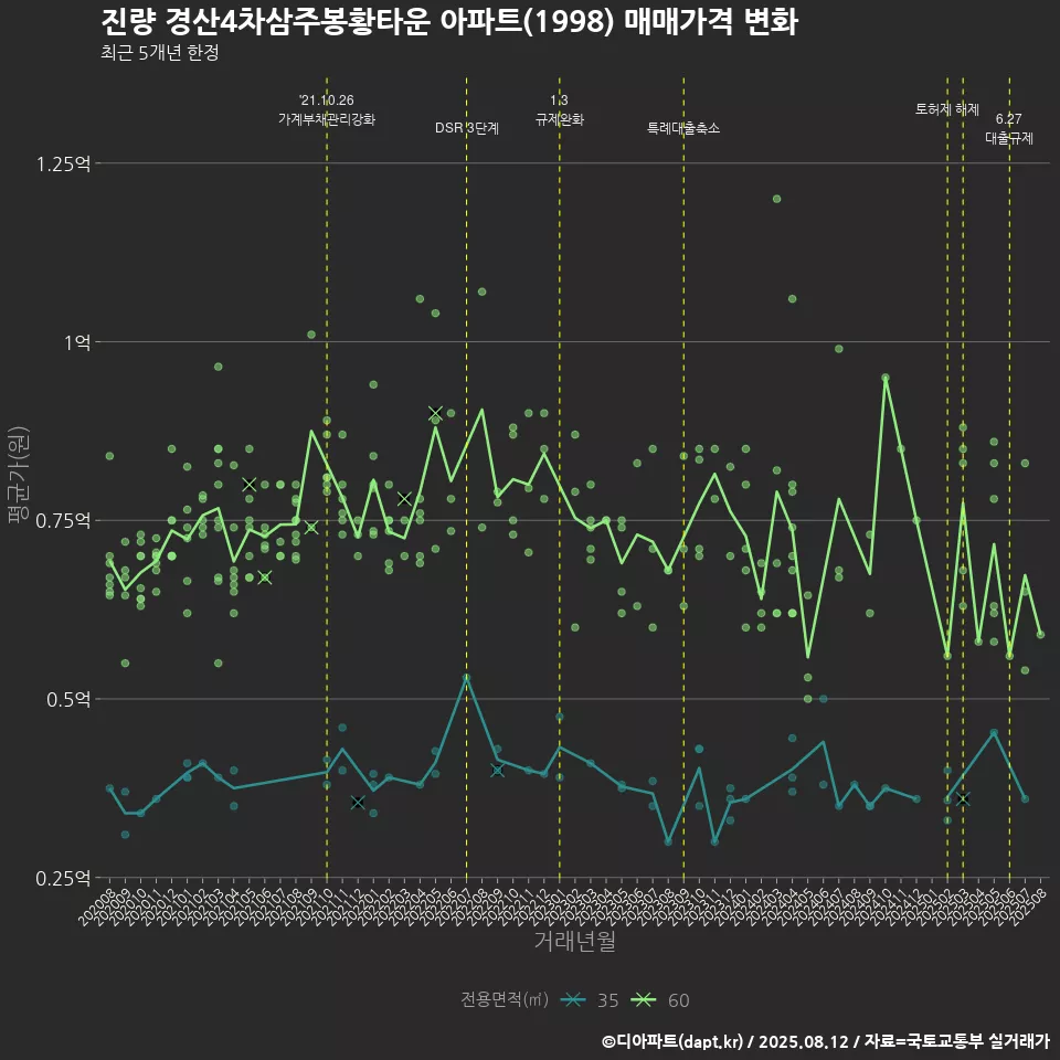 진량 경산4차삼주봉황타운 아파트(1998) 매매가격 변화