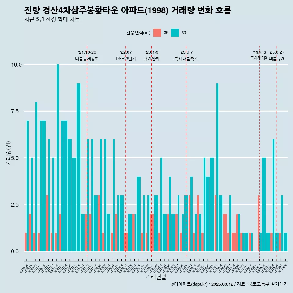 진량 경산4차삼주봉황타운 아파트(1998) 거래량 변화 흐름
