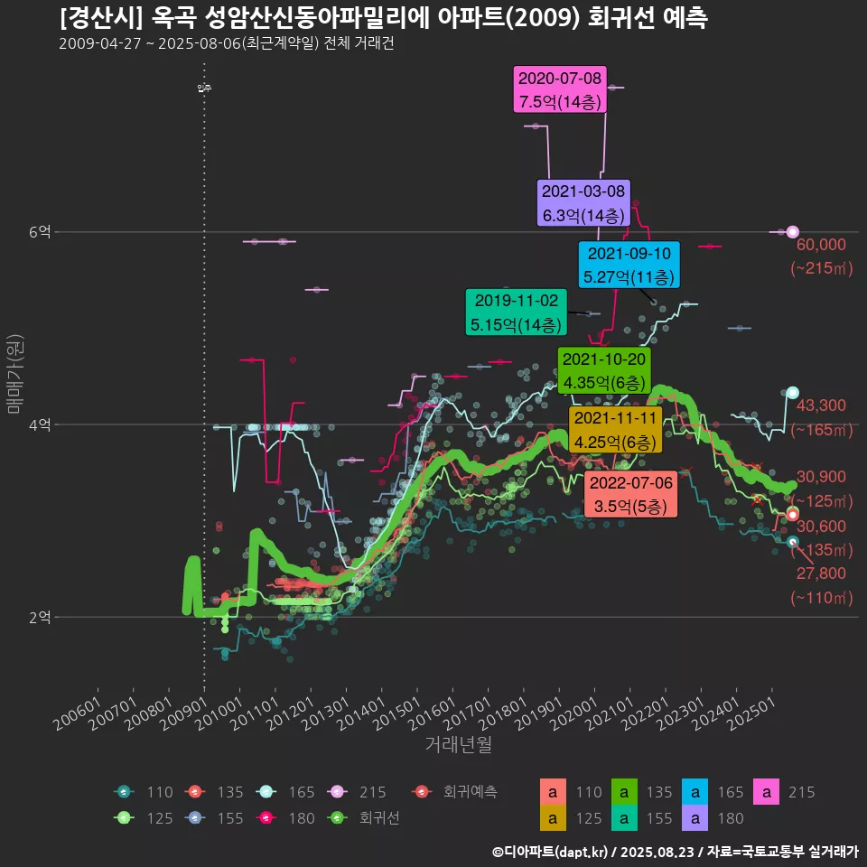 [경산시] 옥곡 성암산신동아파밀리에 아파트(2009) 회귀선 예측