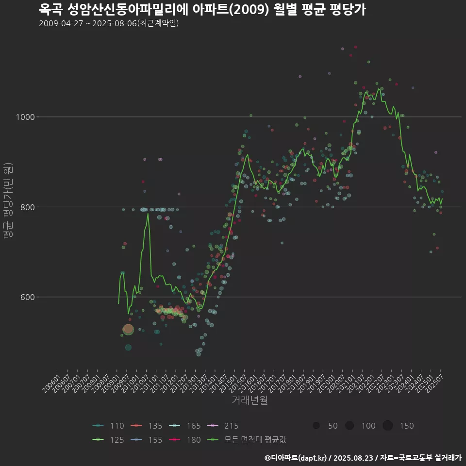 옥곡 성암산신동아파밀리에 아파트(2009) 월별 평균 평당가