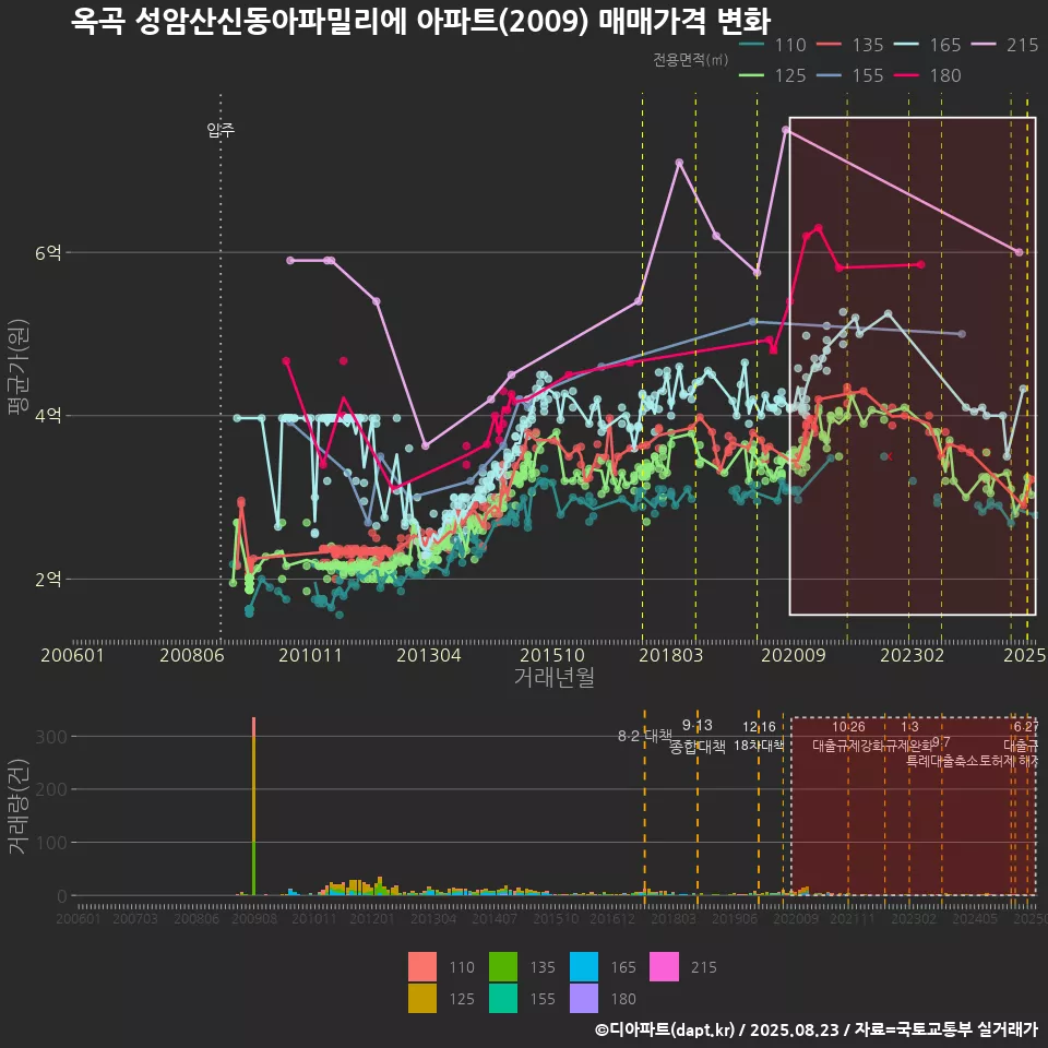 옥곡 성암산신동아파밀리에 아파트(2009) 매매가격 변화