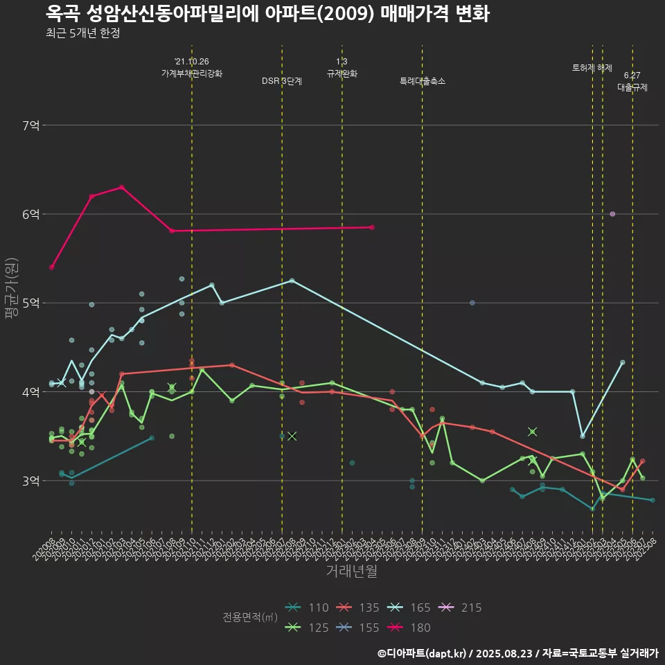 옥곡 성암산신동아파밀리에 아파트(2009) 매매가격 변화