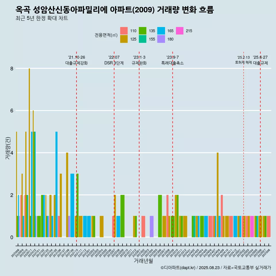 옥곡 성암산신동아파밀리에 아파트(2009) 거래량 변화 흐름