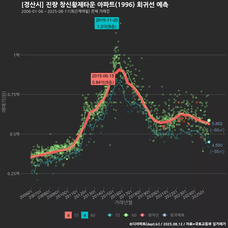 [경산시] 진량 창신황제타운 아파트(1996) 회귀선 예측