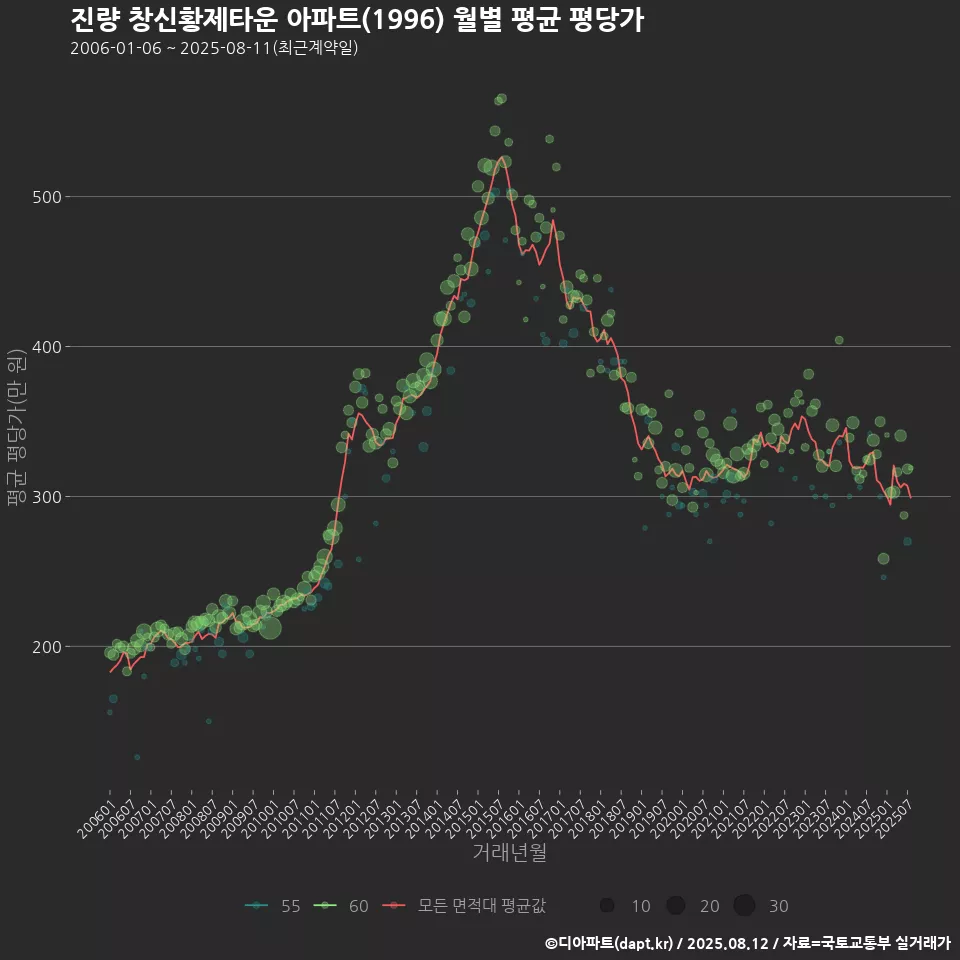 진량 창신황제타운 아파트(1996) 월별 평균 평당가