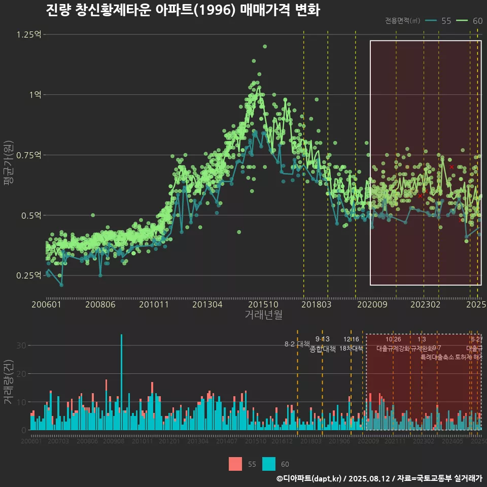 진량 창신황제타운 아파트(1996) 매매가격 변화