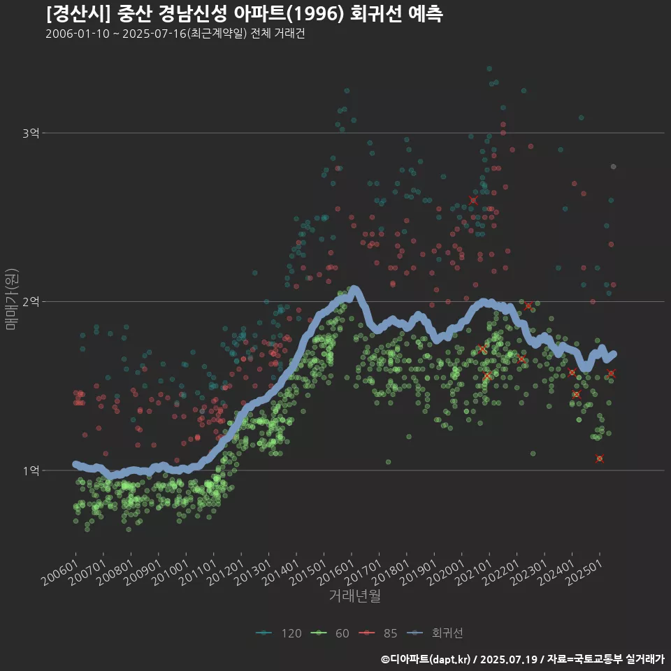 [경산시] 중산 경남신성 아파트(1996) 회귀선 예측