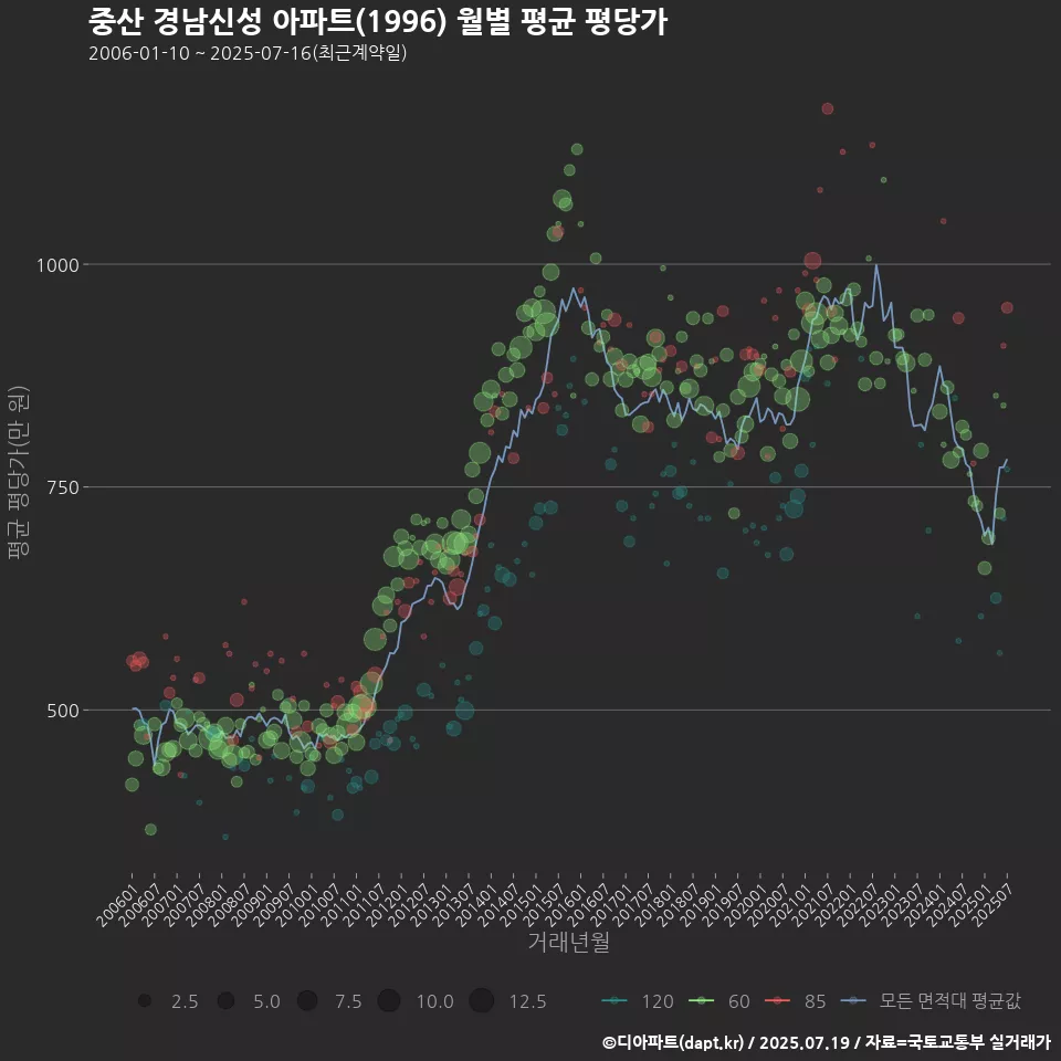 중산 경남신성 아파트(1996) 월별 평균 평당가