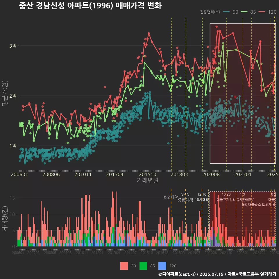 중산 경남신성 아파트(1996) 매매가격 변화