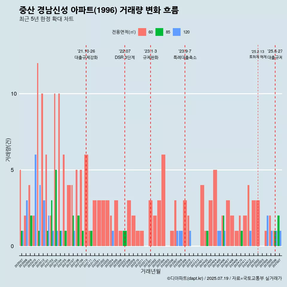 중산 경남신성 아파트(1996) 거래량 변화 흐름