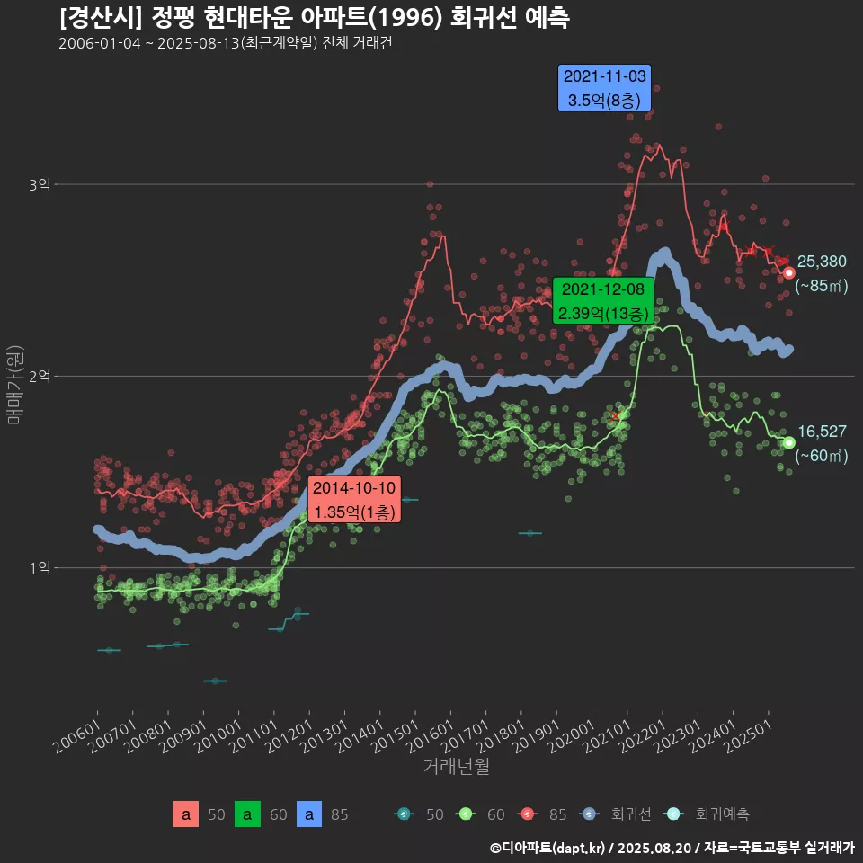 [경산시] 정평 현대타운 아파트(1996) 회귀선 예측