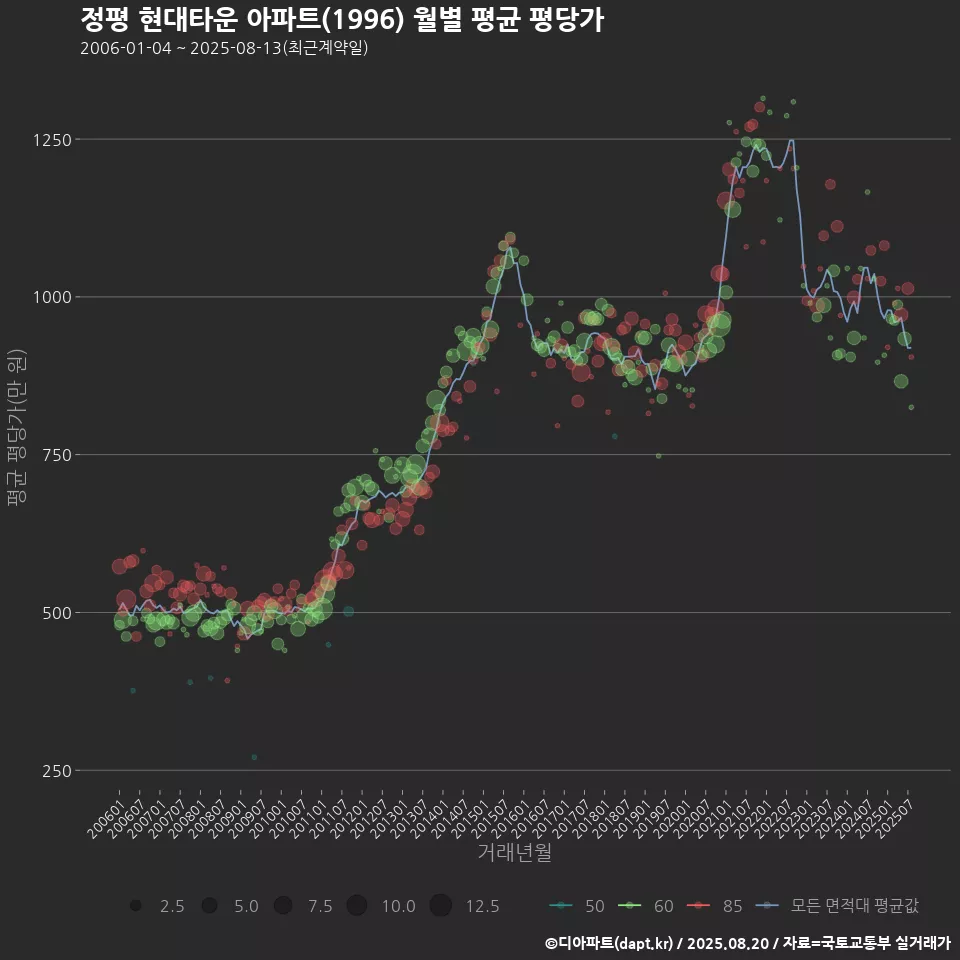 정평 현대타운 아파트(1996) 월별 평균 평당가