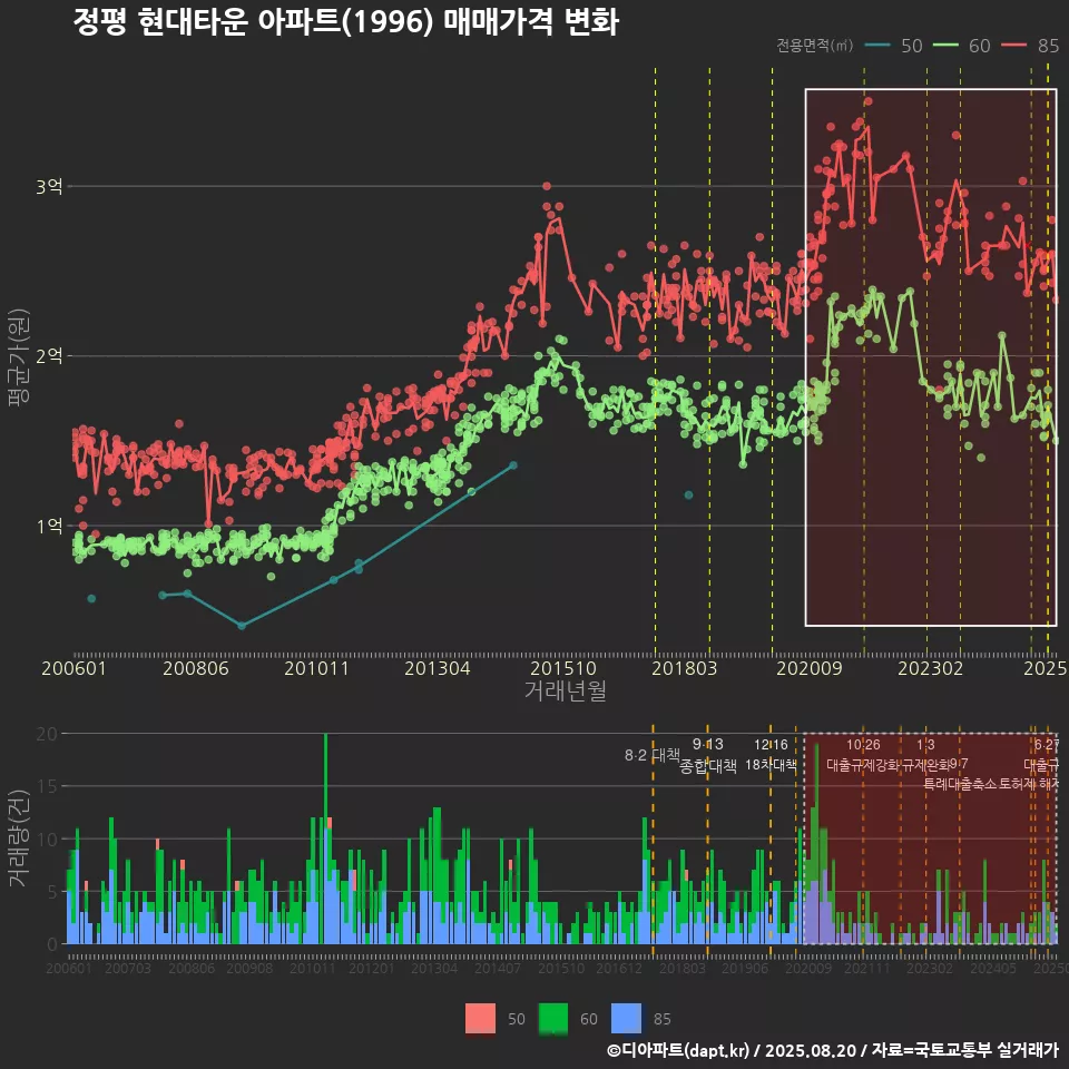 정평 현대타운 아파트(1996) 매매가격 변화