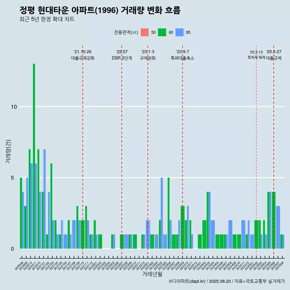 정평 현대타운 아파트(1996) 거래량 변화 흐름
