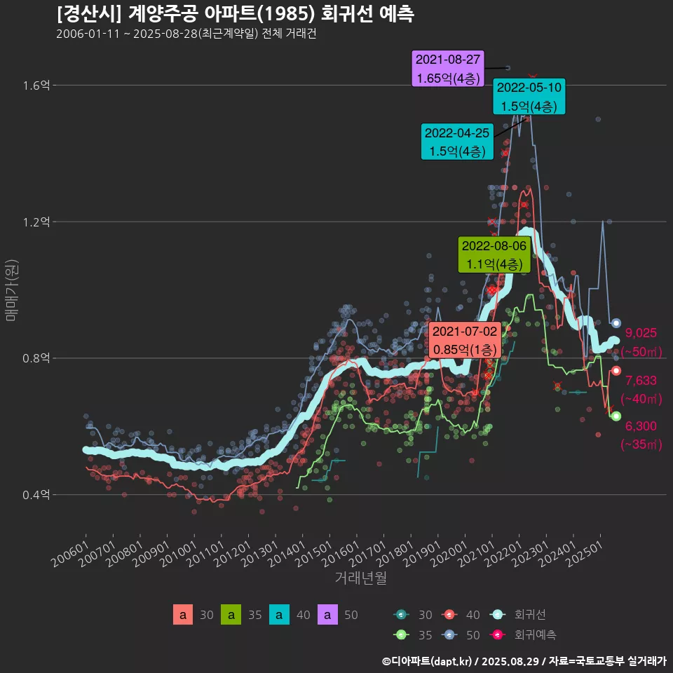 [경산시] 계양주공 아파트(1985) 회귀선 예측