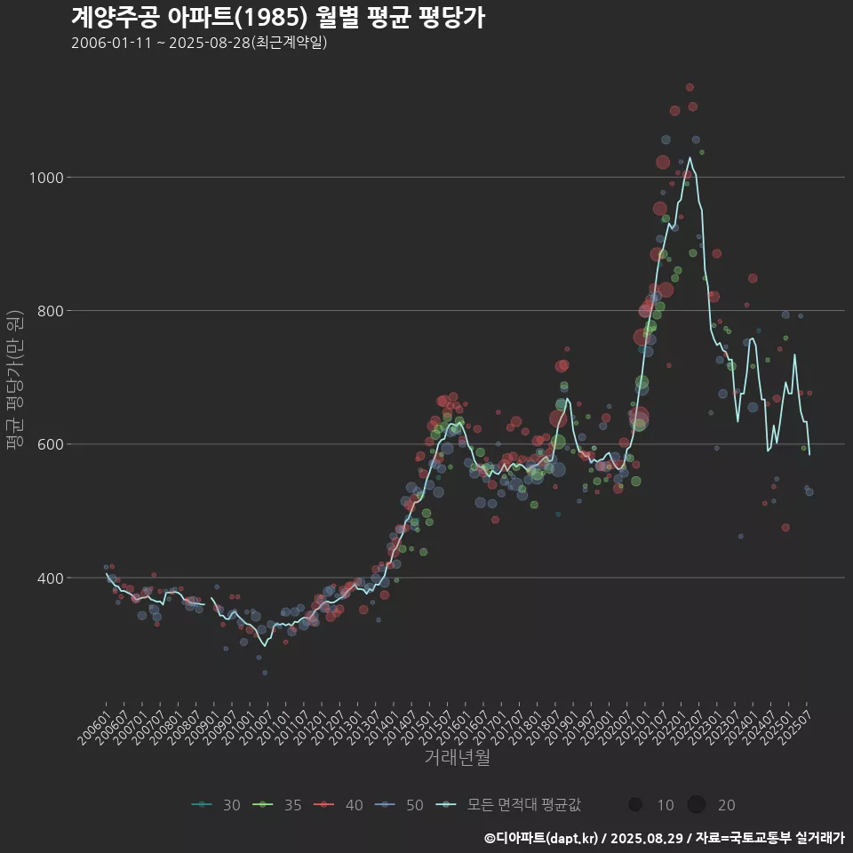 계양주공 아파트(1985) 월별 평균 평당가