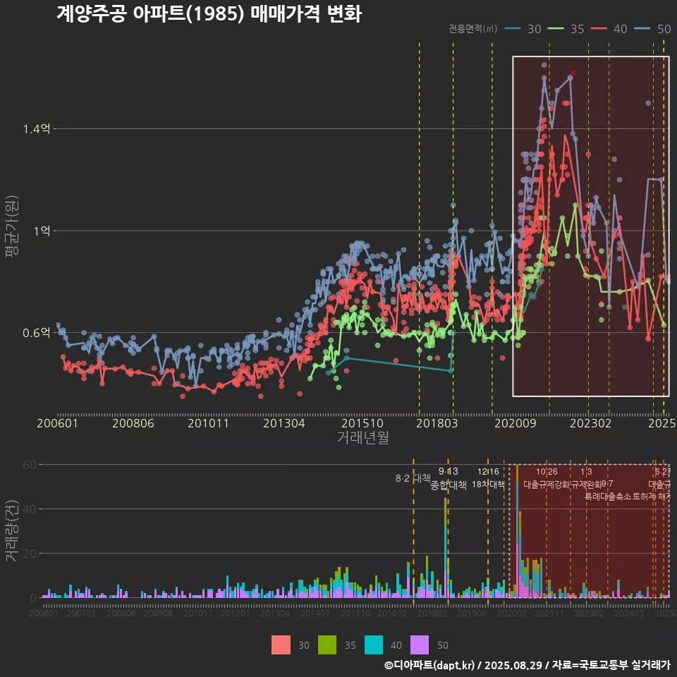 계양주공 아파트(1985) 매매가격 변화