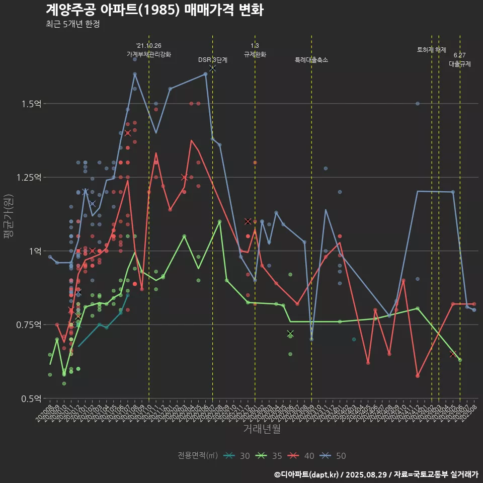 계양주공 아파트(1985) 매매가격 변화