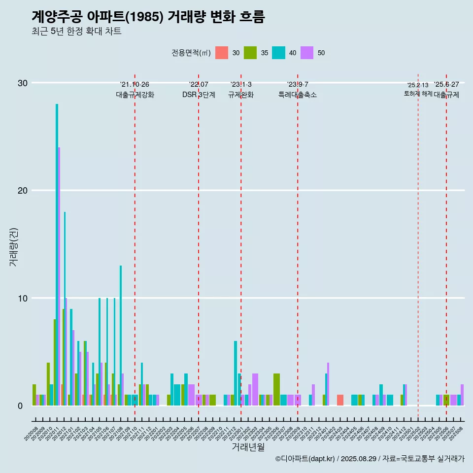 계양주공 아파트(1985) 거래량 변화 흐름