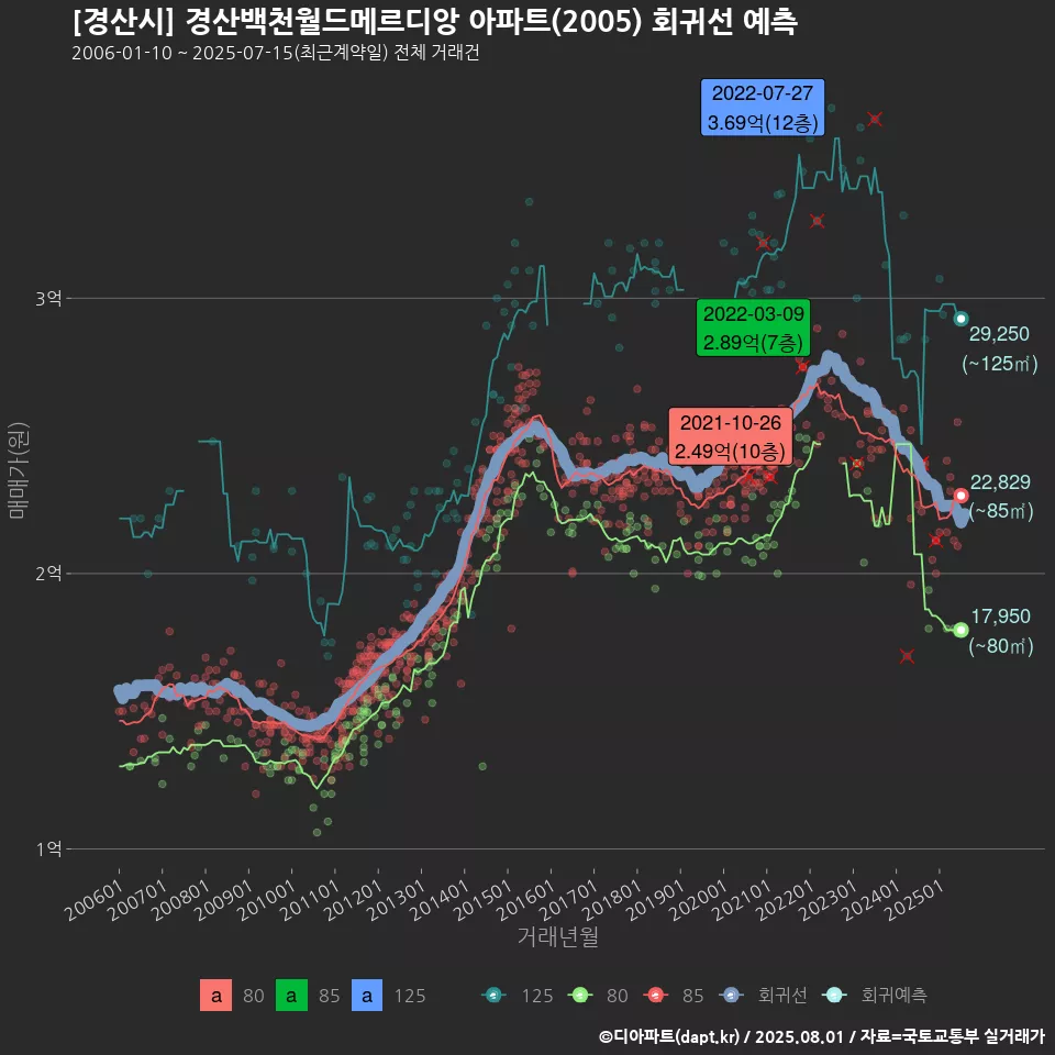 [경산시] 경산백천월드메르디앙 아파트(2005) 회귀선 예측