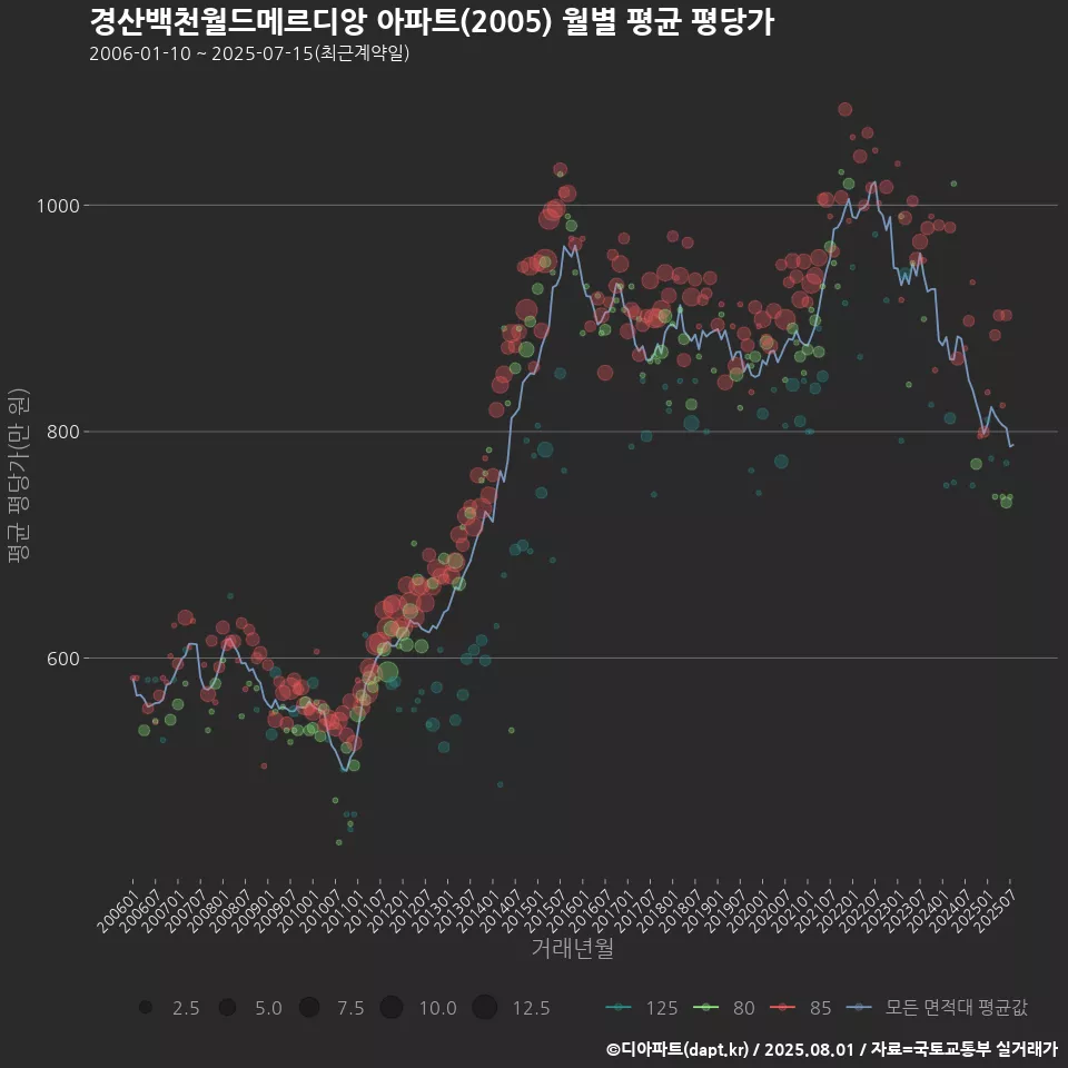 경산백천월드메르디앙 아파트(2005) 월별 평균 평당가