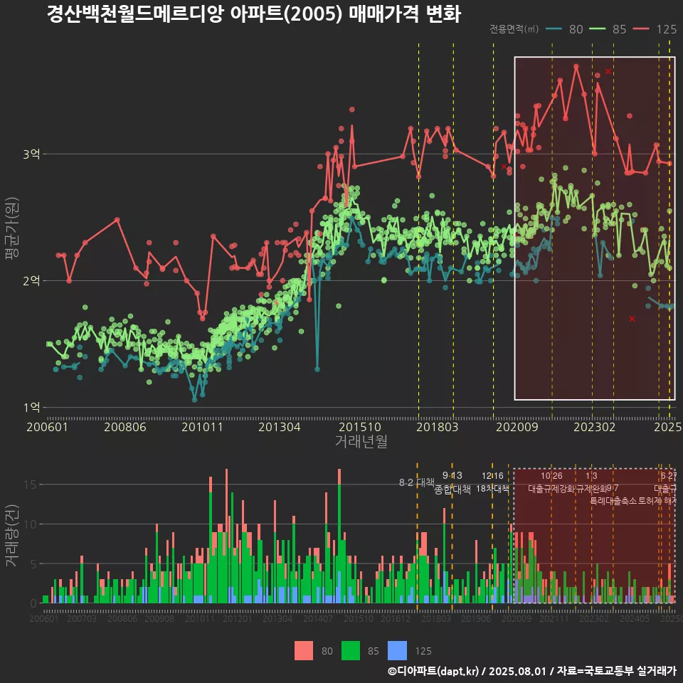 경산백천월드메르디앙 아파트(2005) 매매가격 변화
