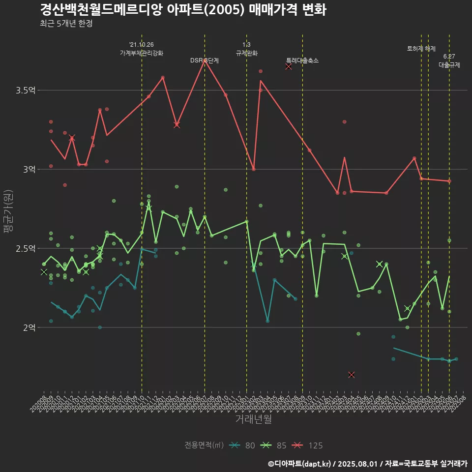 경산백천월드메르디앙 아파트(2005) 매매가격 변화