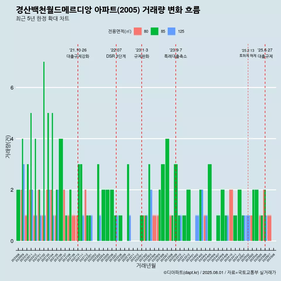 경산백천월드메르디앙 아파트(2005) 거래량 변화 흐름