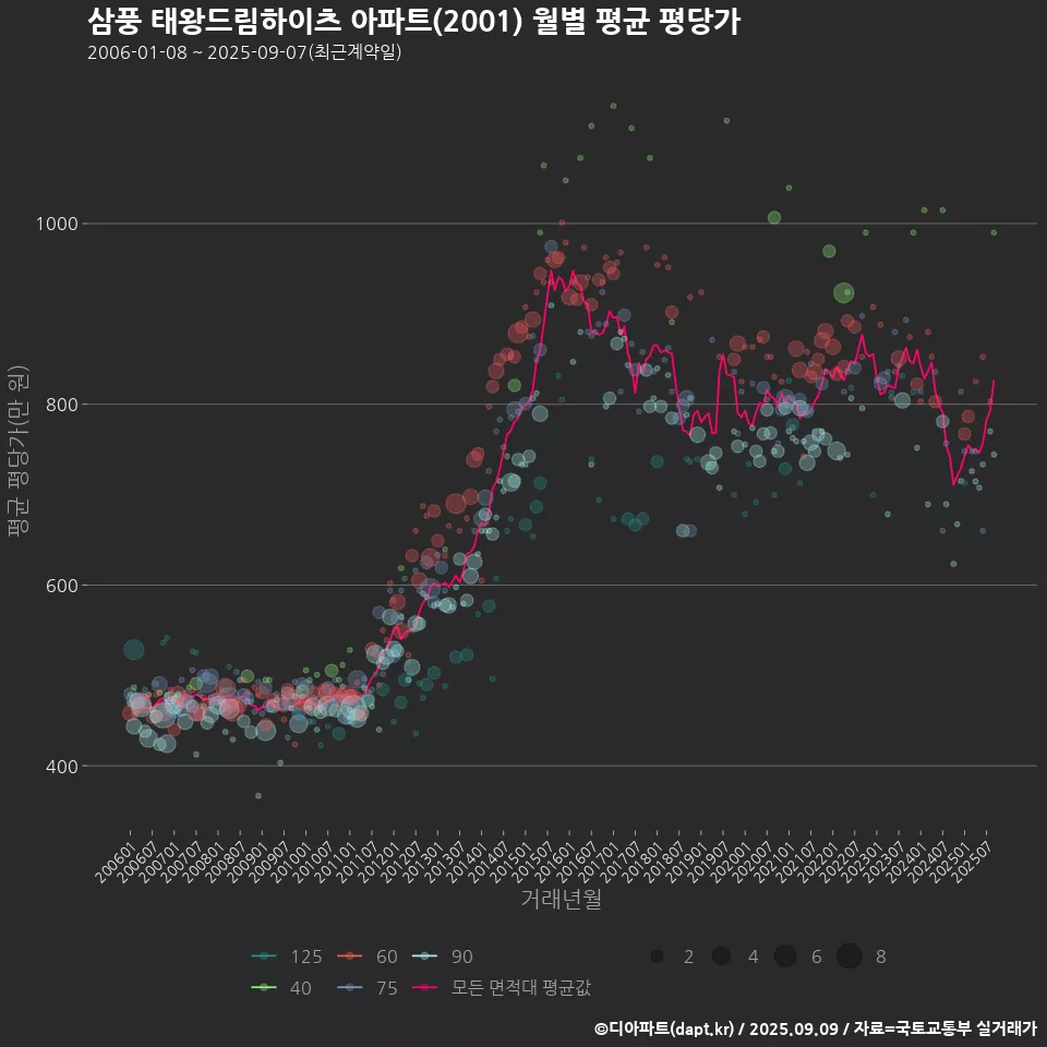 삼풍 태왕드림하이츠 아파트(2001) 월별 평균 평당가