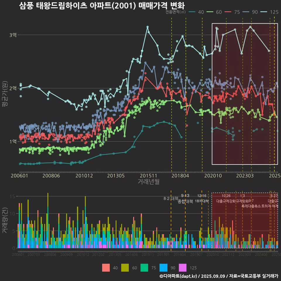 삼풍 태왕드림하이츠 아파트(2001) 매매가격 변화