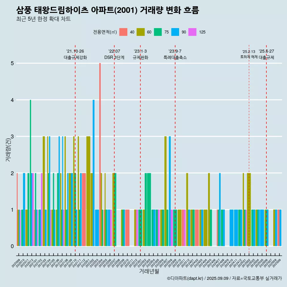 삼풍 태왕드림하이츠 아파트(2001) 거래량 변화 흐름