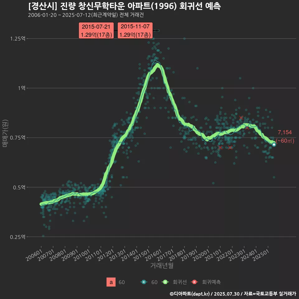 [경산시] 진량 창신무학타운 아파트(1996) 회귀선 예측