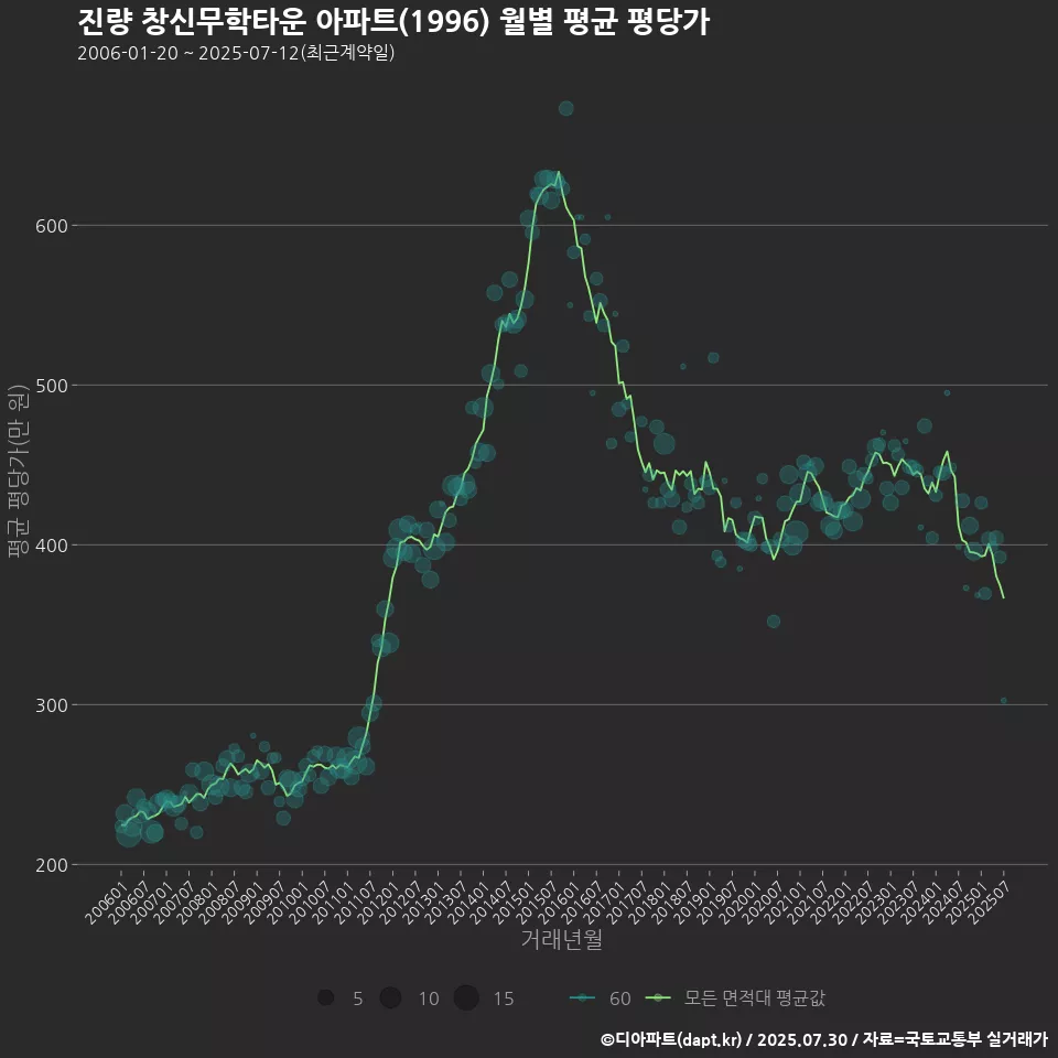 진량 창신무학타운 아파트(1996) 월별 평균 평당가