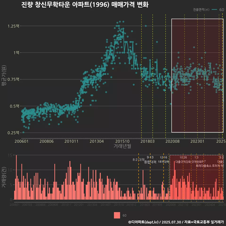 진량 창신무학타운 아파트(1996) 매매가격 변화